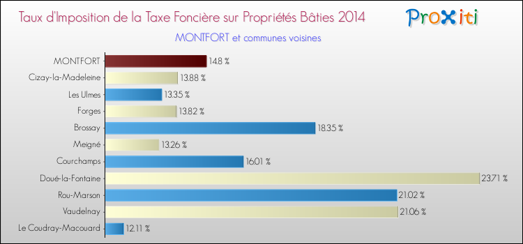 Taux d'imposition de la taxe foncière sur le bati 2014 pour MONTFORT et les communes proches Comparaison des taux d'imposition de la taxe foncière sur le bati 2014 pour MONTFORT et les communes voisines