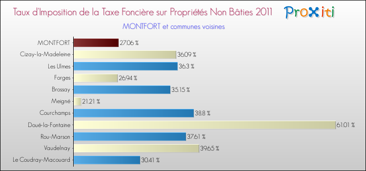 Taux d'imposition de la taxe foncière sur les immeubles et terrains non batis 2011 pour MONTFORT et les communes proches Comparaison des taux d'imposition de la taxe foncière sur les immeubles et terrains non batis 2011 pour MONTFORT et les communes voisines
