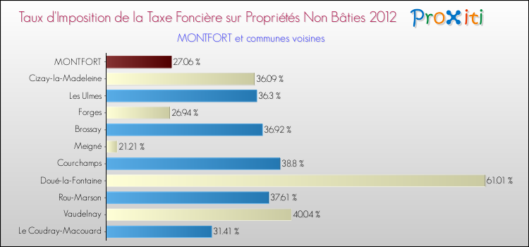 Taux d'imposition de la taxe foncière sur les immeubles et terrains non batis 2012 pour MONTFORT et les communes proches Comparaison des taux d'imposition de la taxe foncière sur les immeubles et terrains non batis 2012 pour MONTFORT et les communes voisines