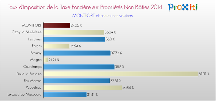 Taux d'imposition de la taxe foncière sur les immeubles et terrains non batis 2014 pour MONTFORT et les communes proches Comparaison des taux d'imposition de la taxe foncière sur les immeubles et terrains non batis 2014 pour MONTFORT et les communes voisines