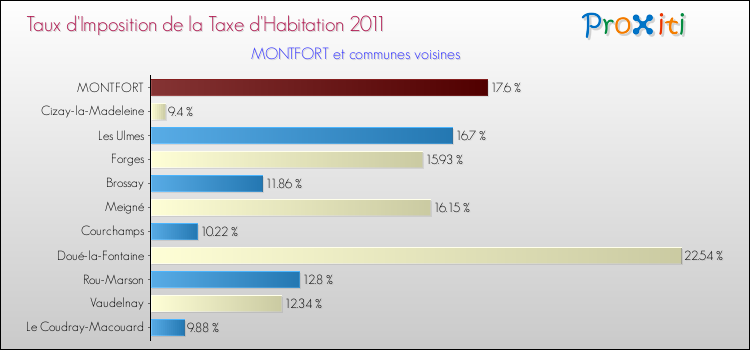 Taux d'imposition de la taxe d'habitation 2011 pour MONTFORT et les communes proches Comparaison des taux d'imposition de la taxe d'habitation 2011 pour MONTFORT et les communes voisines