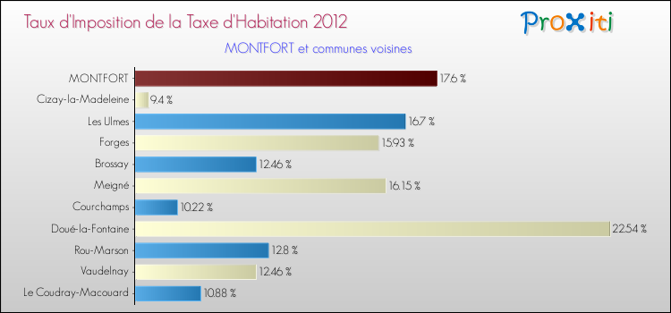Taux d'imposition de la taxe d'habitation 2012 pour MONTFORT et les communes proches Comparaison des taux d'imposition de la taxe d'habitation 2012 pour MONTFORT et les communes voisines