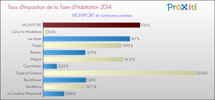 Taux d'imposition de la taxe d'habitation 2014 pour MONTFORT et les communes proches Comparaison des taux d'imposition de la taxe d'habitation 2014 pour MONTFORT et les communes voisines