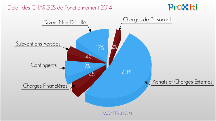 Décomposition des Charges de Fonctionnement 2014 de la commune de MONTGUILLON Charges de Fonctionnement 2014 pour la commune de MONTGUILLON