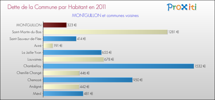 Dette par habitant de la commune en 2011 pour MONTGUILLON et les communes proches Comparaison de la dette par habitant de la commune en 2011 pour MONTGUILLON et les communes voisines
