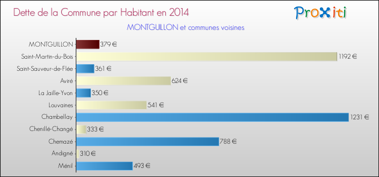 Dette par habitant de la commune en 2014 pour MONTGUILLON et les communes proches Comparaison de la dette par habitant de la commune en 2014 pour MONTGUILLON et les communes voisines