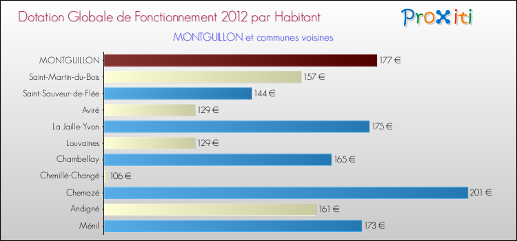 Montant des dotations globales de fonctionnement DGF par Habitant pour MONTGUILLON et les communes proches Comparaison des des dotations globales de fonctionnement DGF par habitant pour MONTGUILLON et les communes voisines