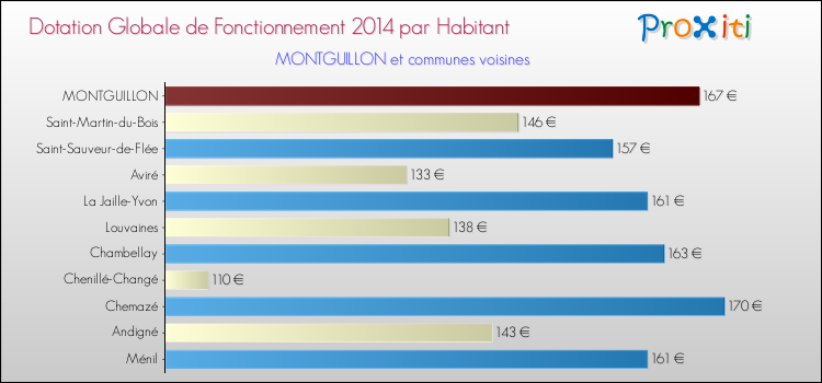 Montant des dotations globales de fonctionnement DGF par Habitant pour MONTGUILLON et les communes proches en 2014. Comparaison des des dotations globales de fonctionnement DGF par habitant pour MONTGUILLON et les communes voisines en 2014.