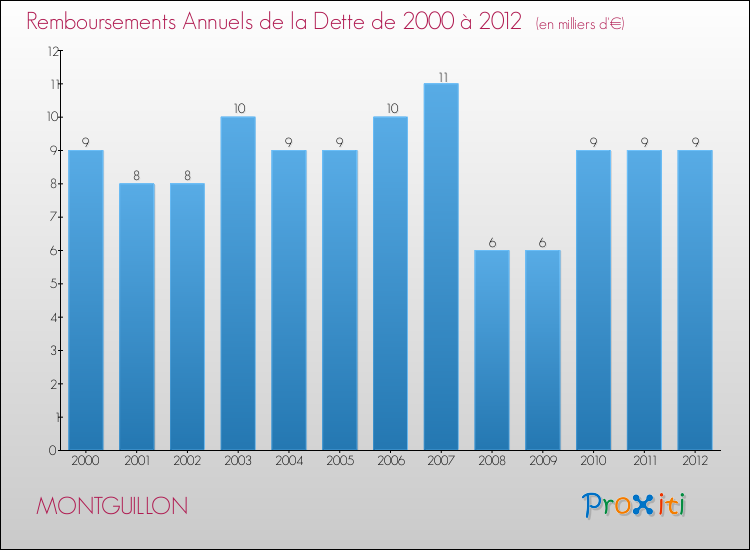 Evolution de l'annuité de la dette pour la commune de MONTGUILLON de 2000 à 2012 Annuités de la dette pour MONTGUILLON de 2000 à 2012