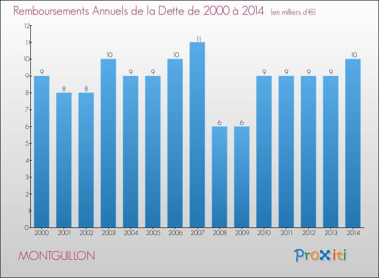 Evolution de l'annuité de la dette pour la commune de MONTGUILLON de 2000 à 2014 Annuités de la dette pour MONTGUILLON de 2000 à 2014