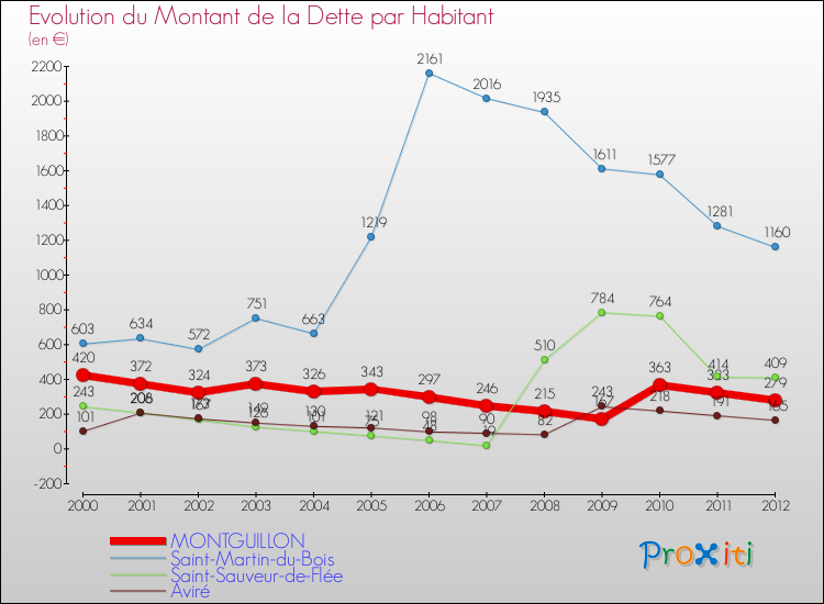 Evolution de la dette par habitant pour la commune de MONTGUILLON et les communes proches de 2000 à 2012 Comparaison de la dette par habitant pour MONTGUILLON et les communes voisines de 2000 à 2012