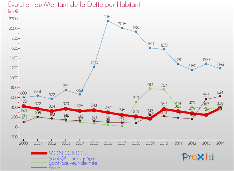 Evolution de la dette par habitant pour la commune de MONTGUILLON et les communes proches de 2000 à 2014 Comparaison de la dette par habitant pour MONTGUILLON et les communes voisines de 2000 à 2014