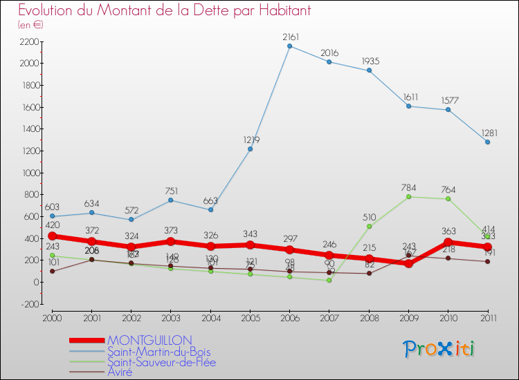 Evolution de la dette par habitant pour la commune de MONTGUILLON et les communes proches Comparaison de la dette par habitant pour MONTGUILLON et les communes voisines