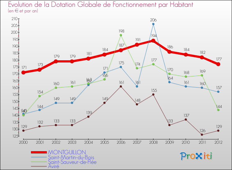 Evolution et montant de la dotation globale de fonctionnement par Habitant pour MONTGUILLON et les communes proches Comparaison des dotations globales de fonctionnement par habitant pour MONTGUILLON et les communes voisines