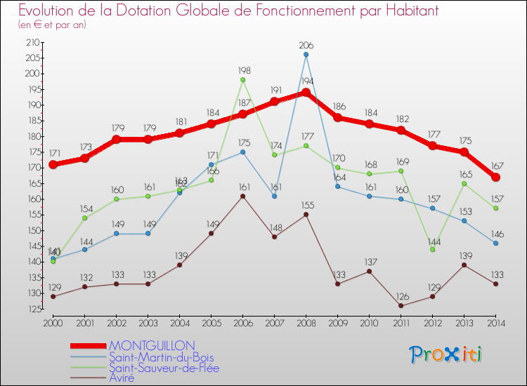 Evolution et montant de la dotation globale de fonctionnement par Habitant pour MONTGUILLON et les communes proches de 2000 à 2014. Comparaison des dotations globales de fonctionnement par habitant pour MONTGUILLON et les communes voisines de 2000 à 2014.
