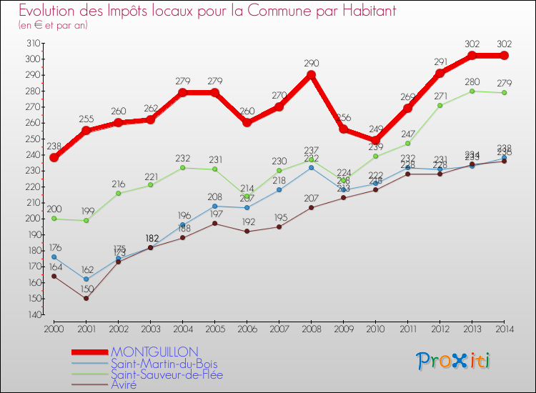 Evolution et montant des impôts locaux par Habitant pour MONTGUILLON et les communes proches de 2000 à 2014 Comparaison des impôts locaux par habitant pour MONTGUILLON et les communes voisines de 2000 à 2014