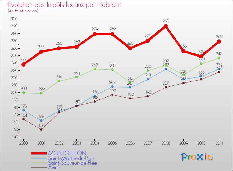 Evolution et montant des impôts locaux par Habitant pour MONTGUILLON et les communes proches Comparaison des impôts locaux par habitant pour MONTGUILLON et les communes voisines