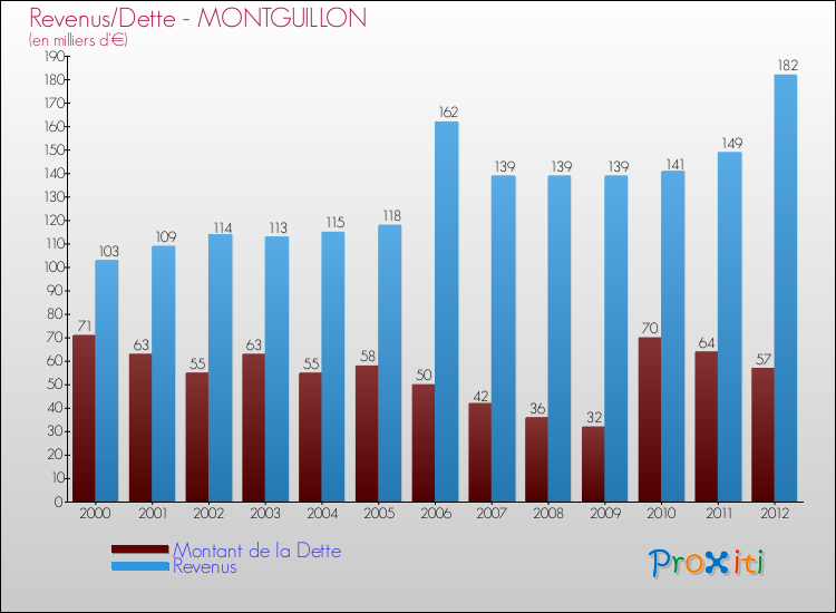Evolution comparée de la dette et des revenus pour la commune de MONTGUILLON de 2000 à 2012 Comparaison de la dette et des revenus pour MONTGUILLON de 2000 à 2012