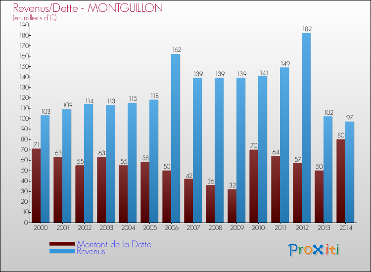 Evolution comparée de la dette et des revenus pour la commune de MONTGUILLON de 2000 à 2014 Comparaison de la dette et des revenus pour MONTGUILLON de 2000 à 2014