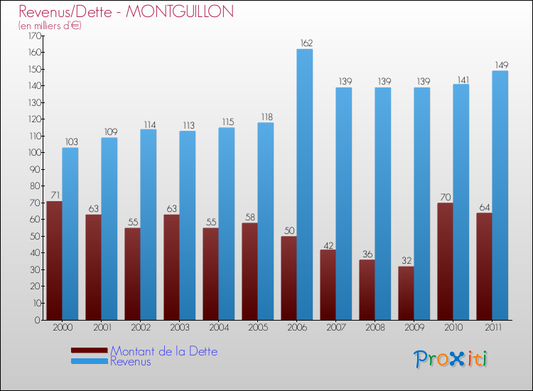 Evolution comparée de la dette et des revenus pour la commune de MONTGUILLON de 2000 à 2011 Comparaison de la dette et des revenus pour MONTGUILLON de 2000 à 2011