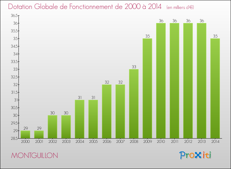 Evolution du montant de la Dotation Globale de Fonctionnement pour la commune de MONTGUILLON de 2000 à 2014 Evolution du montant de la Dotation Globale de Fonctionnement pour MONTGUILLON de 2000 à 2014