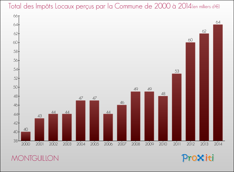 Evolution des Impôts Locaux pour la commune de MONTGUILLON de 2000 à 2014 Evolution des Impôts Locaux pour MONTGUILLON de 2000 à 2014