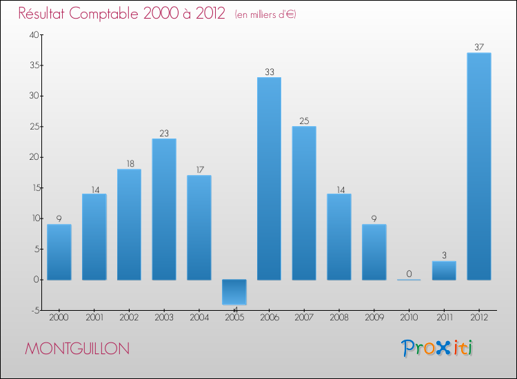 Evolution du résultat comptable pour la commune de MONTGUILLON de 2000 à 2012 Evolution du résultat comptable pour MONTGUILLON de 2000 à 2012