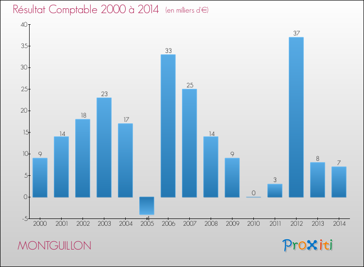 Evolution du résultat comptable pour la commune de MONTGUILLON de 2000 à 2014 Evolution du résultat comptable pour MONTGUILLON de 2000 à 2014