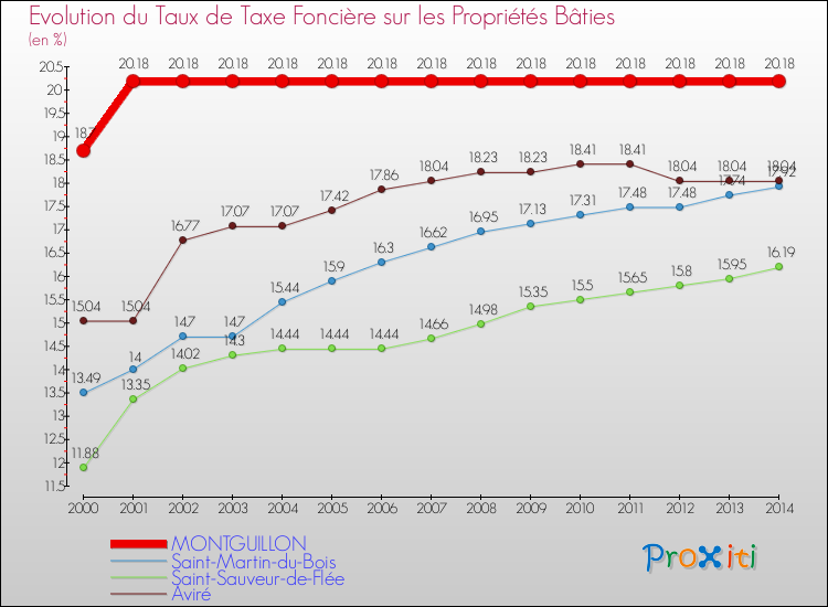 Evolution du taux de la taxe foncière sur le bati pour MONTGUILLON et les communes proches de 2000 à 2014 Comparaison des taux de taxe foncière sur le bati pour MONTGUILLON et les communes voisines de 2000 à 2014