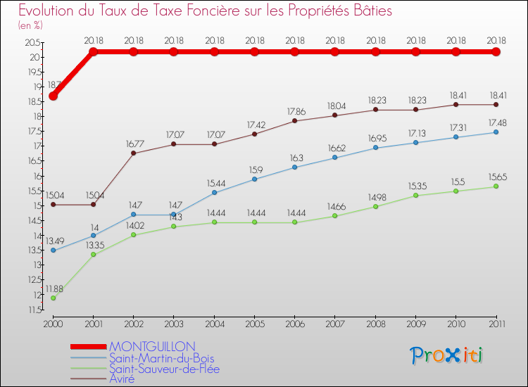 Evolution du taux de la taxe foncière sur le bati pour MONTGUILLON et les communes proches Comparaison des taux de taxe foncière sur le bati pour MONTGUILLON et les communes voisines