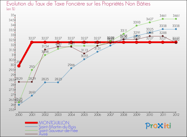 Evolution du taux de la taxe foncière sur les immeubles et terrains non batis pour MONTGUILLON et les communes proches de 2000 à 2012 Comparaison des taux de la taxe foncière sur les immeubles et terrains non batis pour MONTGUILLON et les communes voisines de 2000 à 2012