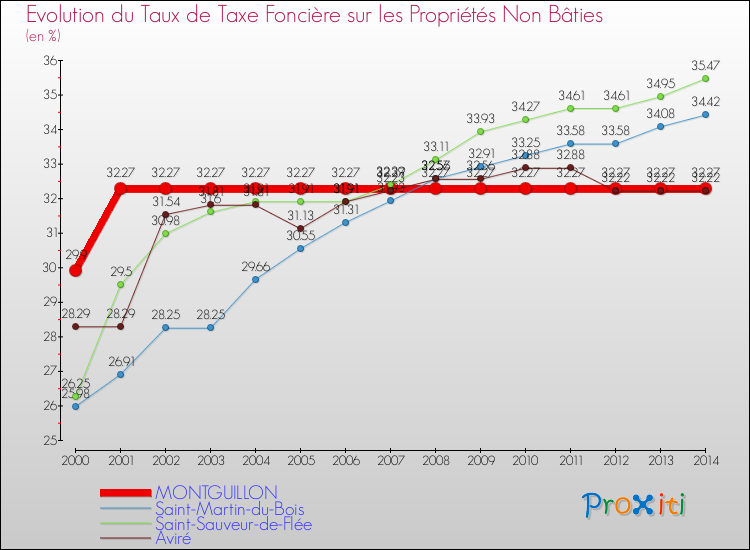 Evolution du taux de la taxe foncière sur les immeubles et terrains non batis pour MONTGUILLON et les communes proches de 2000 à 2014 Comparaison des taux de la taxe foncière sur les immeubles et terrains non batis pour MONTGUILLON et les communes voisines de 2000 à 2014