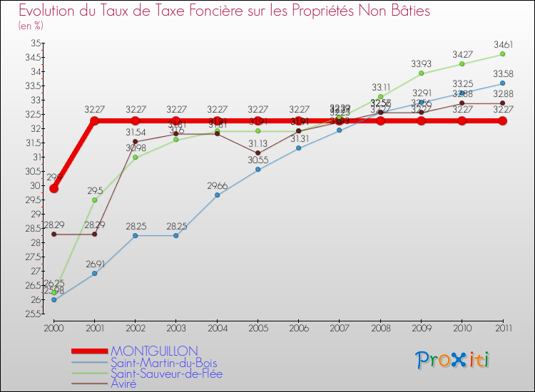 Evolution du taux de la taxe foncière sur les immeubles et terrains non batis pour MONTGUILLON et les communes proches Comparaison des taux de la taxe foncière sur les immeubles et terrains non batis pour MONTGUILLON et les communes voisines