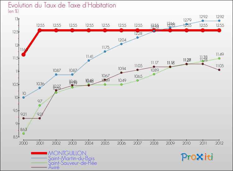 Evolution du taux de la taxe d'habitation pour MONTGUILLON et les communes proches Comparaison des taux de la taxe d'habitation pour MONTGUILLON et les communes voisines