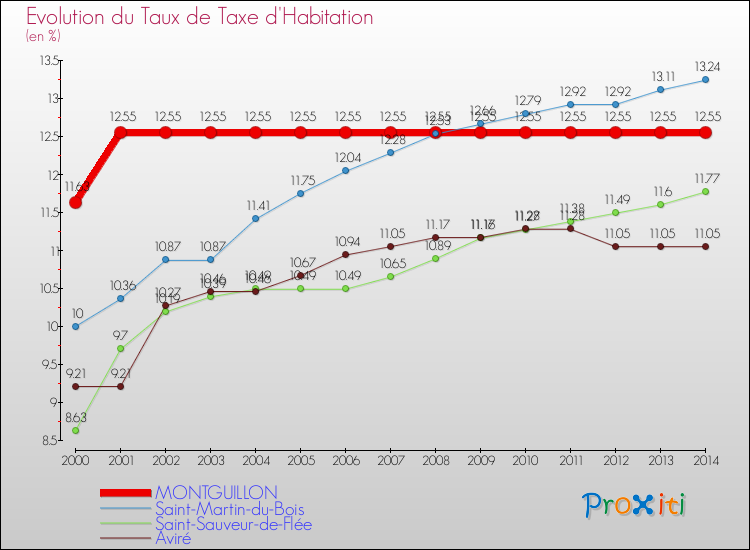 Evolution du taux de la taxe d'habitation pour MONTGUILLON et les communes proches de 2000 à 2014 Comparaison des taux de la taxe d'habitation pour MONTGUILLON et les communes voisines de 2000 à 2014