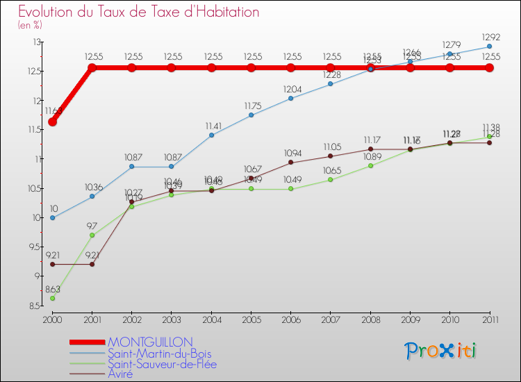Evolution du taux de la taxe d'habitation pour MONTGUILLON et les communes proches Comparaison des taux de la taxe d'habitation pour MONTGUILLON et les communes voisines