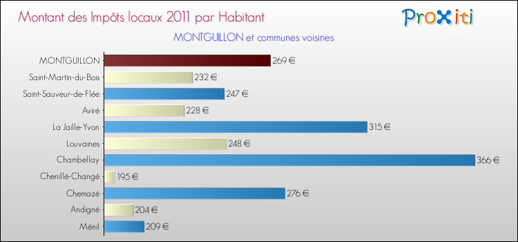 Montant des impôts locaux par Habitant pour MONTGUILLON et les communes proches Comparaison des impôts locaux par habitant pour MONTGUILLON et les communes voisines