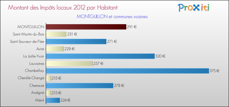 Montant des impôts locaux par Habitant pour MONTGUILLON et les communes proches Comparaison des impôts locaux par habitant pour MONTGUILLON et les communes voisines