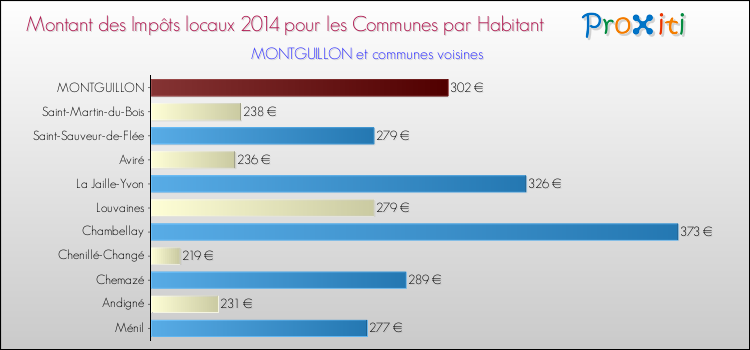 Montant des impôts locaux par Habitant pour MONTGUILLON et les communes proches en 2014 Comparaison des impôts locaux par habitant pour MONTGUILLON et les communes voisines en 2014
