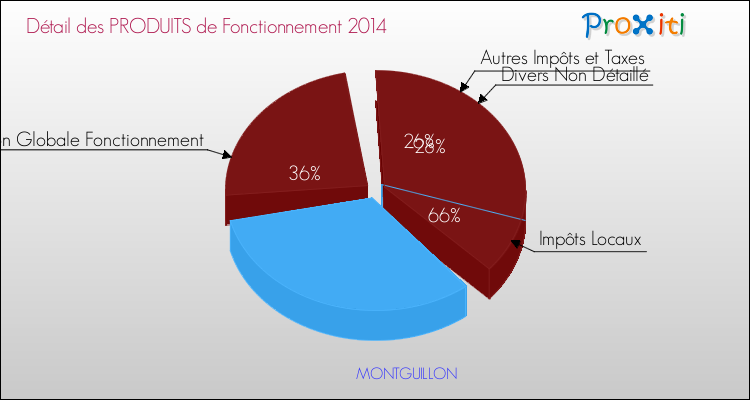 Décomposition du Budget de Fonctionnement 2014 de la commune de MONTGUILLON Budget de Fonctionnement 2014 pour la commune de MONTGUILLON