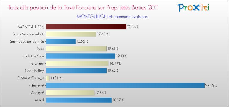 Taux d'imposition de la taxe foncière sur le bati 2011 pour MONTGUILLON et les communes proches Comparaison des taux d'imposition de la taxe foncière sur le bati 2011 pour MONTGUILLON et les communes voisines