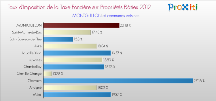 Taux d'imposition de la taxe foncière sur le bati 2012 pour MONTGUILLON et les communes proches Comparaison des taux d'imposition de la taxe foncière sur le bati 2012 pour MONTGUILLON et les communes voisines