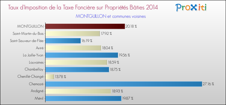 Taux d'imposition de la taxe foncière sur le bati 2014 pour MONTGUILLON et les communes proches Comparaison des taux d'imposition de la taxe foncière sur le bati 2014 pour MONTGUILLON et les communes voisines
