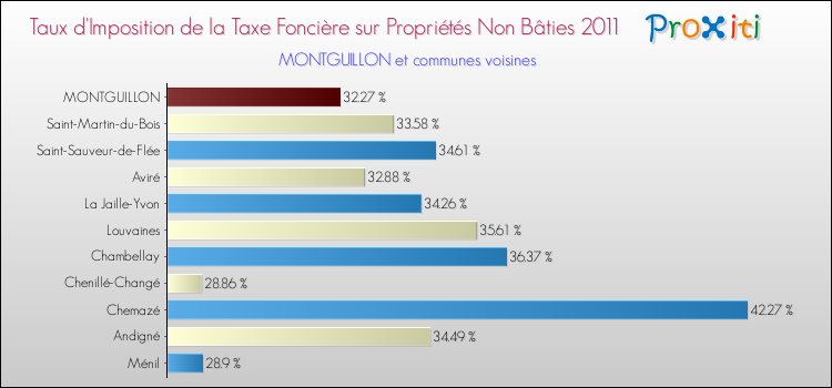 Taux d'imposition de la taxe foncière sur les immeubles et terrains non batis 2011 pour MONTGUILLON et les communes proches Comparaison des taux d'imposition de la taxe foncière sur les immeubles et terrains non batis 2011 pour MONTGUILLON et les communes voisines