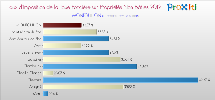 Taux d'imposition de la taxe foncière sur les immeubles et terrains non batis 2012 pour MONTGUILLON et les communes proches Comparaison des taux d'imposition de la taxe foncière sur les immeubles et terrains non batis 2012 pour MONTGUILLON et les communes voisines