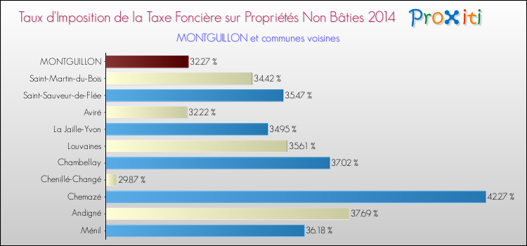 Taux d'imposition de la taxe foncière sur les immeubles et terrains non batis 2014 pour MONTGUILLON et les communes proches Comparaison des taux d'imposition de la taxe foncière sur les immeubles et terrains non batis 2014 pour MONTGUILLON et les communes voisines