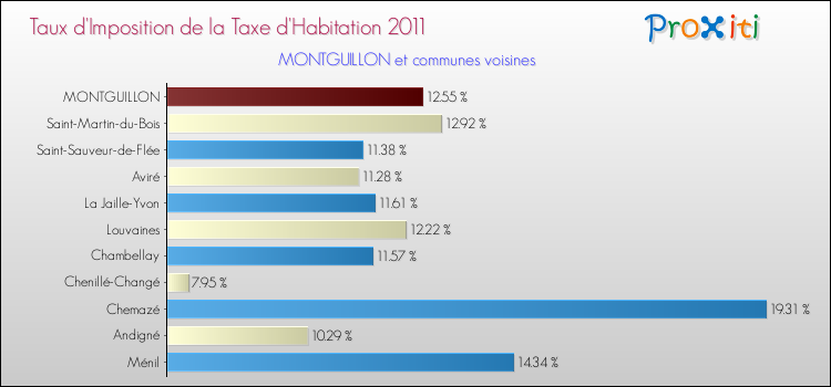Taux d'imposition de la taxe d'habitation 2011 pour MONTGUILLON et les communes proches Comparaison des taux d'imposition de la taxe d'habitation 2011 pour MONTGUILLON et les communes voisines