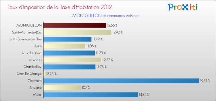 Taux d'imposition de la taxe d'habitation 2012 pour MONTGUILLON et les communes proches Comparaison des taux d'imposition de la taxe d'habitation 2012 pour MONTGUILLON et les communes voisines