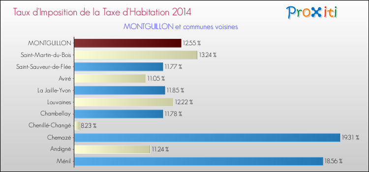 Taux d'imposition de la taxe d'habitation 2014 pour MONTGUILLON et les communes proches Comparaison des taux d'imposition de la taxe d'habitation 2014 pour MONTGUILLON et les communes voisines