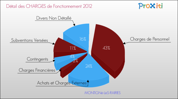 Décomposition des Charges de Fonctionnement 2012 de la commune de MONTIGNé-LèS-RAIRIES Charges de Fonctionnement 2012 pour la commune de MONTIGNé-LèS-RAIRIES
